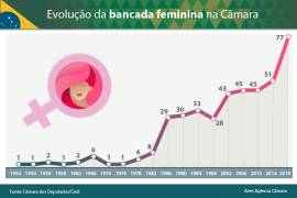 Bancada feminina na Cmara sobe de 51 para 77 deputadas