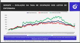 Sergipe apresenta reduo de 32% na ocupao de enfermarias