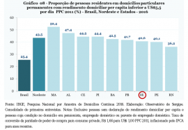 Sergipe tem a 3 menor taxa de pobreza monetria do Nordeste